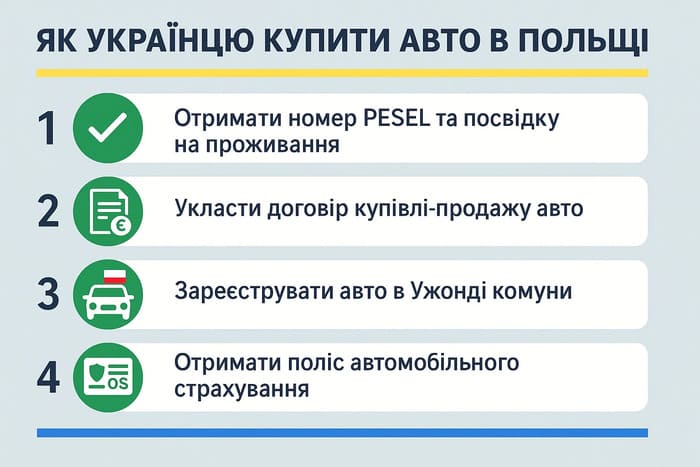 Інструкція - як купити автомобіль в Польщі про по кроку