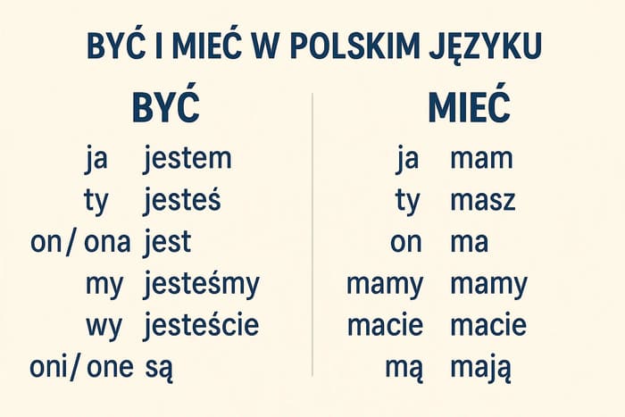 Табличка відмінювання Дієслів Бути та Мати на Польській мові Być i Mieć