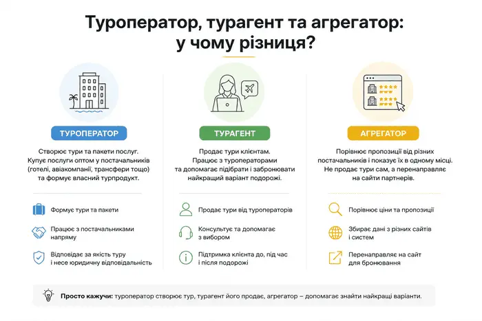Інфографіка: різниця між туроператором, турагентом та агрегатором туристичних послуг