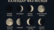 Календар фаз місяця - Нова луна, Повна, Растуща