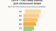 Рівні знання Польської мови від А1 до С2