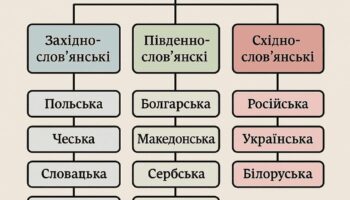 Слов'янські мови: Українська, Польська, Чеська та Російська та інші по групах