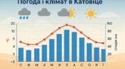 Погода і клімат в Катовіце