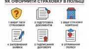 Інфографіка у сучасному мінімалістичному стилі з кроками оформлення страховки в Польщі: 1) Вибір типу страховки, 2) Підготовка документів, 3) Вибір страхової компанії, 4) Заповнення заявки, 5) Підписання договору, 6) Отримання полісу.
