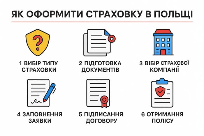 Інфографіка у сучасному мінімалістичному стилі з кроками оформлення страховки в Польщі: 1) Вибір типу страховки, 2) Підготовка документів, 3) Вибір страхової компанії, 4) Заповнення заявки, 5) Підписання договору, 6) Отримання полісу.