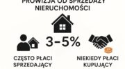 Інфографіка про комісію агентів з нерухомості в Польщі. У центрі великий напис “3–5%”. Зліва позначено, що зазвичай платить продавець (піктограма людини з будинком). Справа — що іноді комісію сплачує покупець або обидві сторони (піктограма рукостискання). Мінімалістичний дизайн, білий фон.