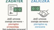 Інфографіка, поділена на дві частини. Зліва — “Zadatek”: гроші та контракт, підпис “Якщо угода зривається — гроші втрачаються (або повертаються подвійно)”. Справа — “Zaliczka”: гроші та рукостискання, підпис “Якщо угода зривається — гроші повертаються”. Мінімалістичний дизайн, білій фон, кольорові акценти.
